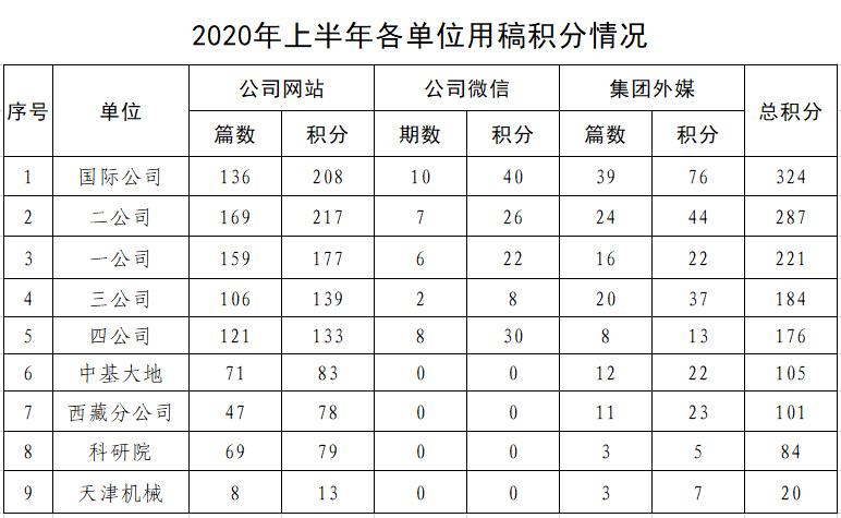 2020年上半年用稿积分情况.jpg