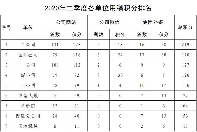 2020年2季度各单位用稿积分情况.jpg